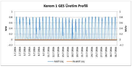 3. Dağıtık Üretim Kaynaklarının Reaktif Güçlerinin Kontrol Edilmesi ile İlgili Analiz Çalışmaları Dağıtım sistemindeki kayıpları azaltmak ve sistemin güç kalitesini arttırmak için reaktif güç