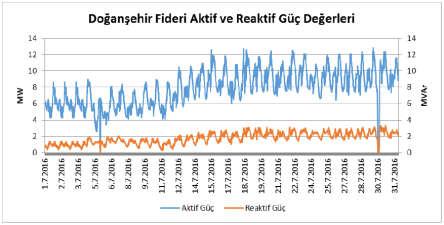 Ülkemizde kabul edilen standartlara göre; OG seviyesi için; (kesintisiz bir hafta) ölçülen gerilim etkin değerlerinin 10 ar dakikalık ortalamalarının en az % 99 u beyan etkin gerilim değerinin +%10