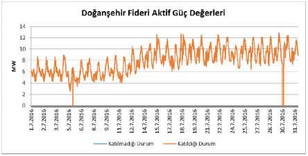 GES lerin reaktif güç kontrolüne katılmadığı ve katıldığı durumlarda doğanşehir fiderindeki aktif güç değerleri Şekil 16 da görüldüğü gibi her iki durumda da şebekedeki yük profili ve GES lerin