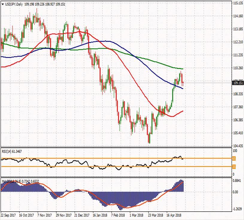 USD/JPY 4 Mayıs 2018 Haftanın ikinci direnci Günün ikinci direnci 110.337 110.497 Haftanın ilk direnci 109.843 Haftanın Pivot Noktası Günün ilk direnci 109.387 109.763 109.347 Günün Pivot Noktası 108.