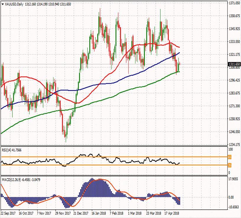 XAU/USD 4 Mayıs 2018 Haftanın ikinci direnci Günün ikinci direnci 1325.15 1336.83 Haftanın ilk direnci 1324.44 Haftanın Pivot Noktası Günün ilk direnci 1313.12 1318.61 1311.