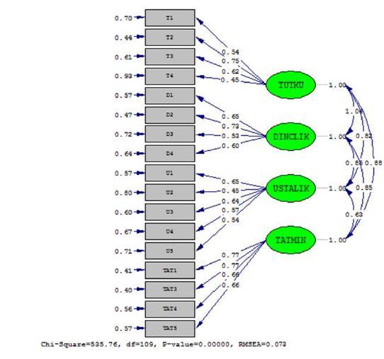 Tablo 3: DFA Neticesinde Elde Edilen Uyum İyiliği Değerleri Model # χ 2 (df) CFI NFI NNFI GFI AGFI SRMR RMSEA 1 Faktör 18 1046,00 (135).87.85.85.68.68.100.165 4 Faktör kuramsal 18 677,15 (129).90.88.
