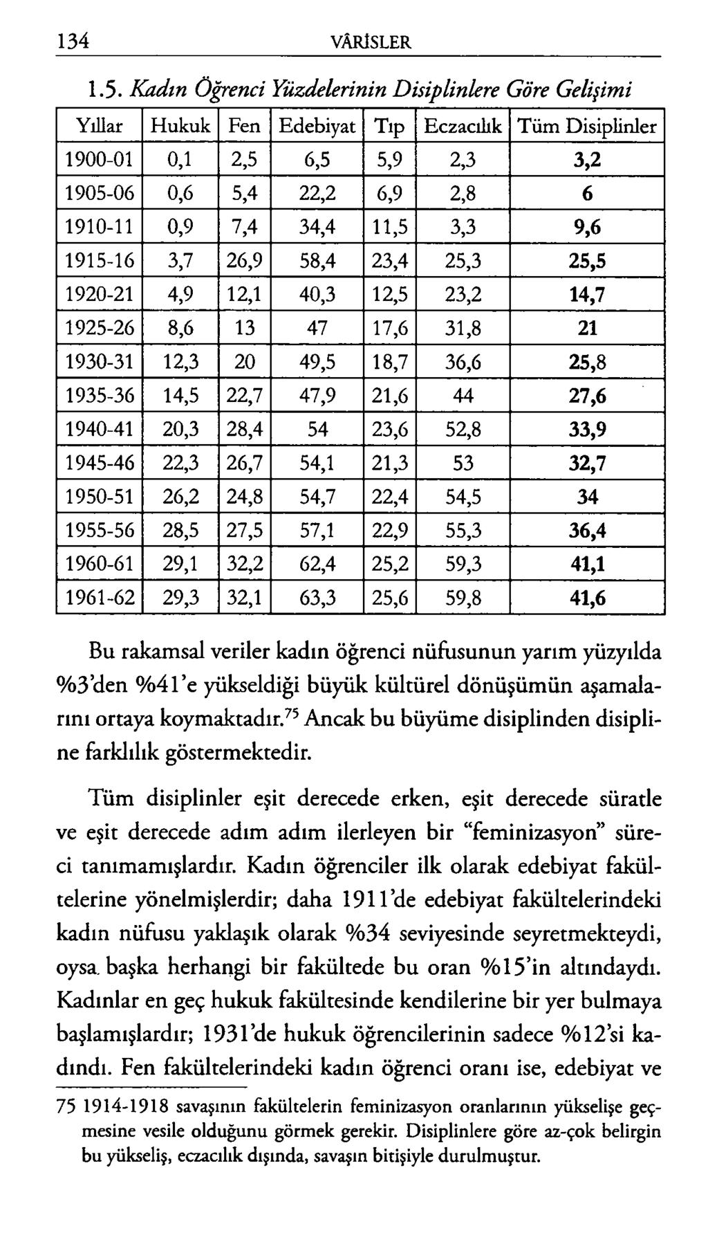 1.5. K adın Öğrenci Yüzdelerinin D isiplinlere Göre G elişim i Yıllar Hukuk Fen Edebiyat Tıp Eczacılık Tüm Disiplinler 1900-01 0,1 2,5 6,5 5,9 2,3 3,2 1905-06 0,6 5,4 22,2 6,9 2,8 6 1910-11 0,9 7,4