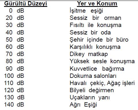 Hava basıncındaki dalgalanmaların kulaktaki etkisinden ileri gelen fiziksel bir duygu olarak ta tanımlanabilir. Genç ve sağlıklı bir kulak 16 Hz ile 20.