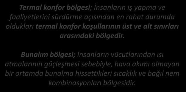 TERMAL KONFOR BÖLGESİ Termal konfor bölgesi; İnsanların iş yapma ve faaliyetlerini sürdürme açısından en rahat durumda oldukları termal konfor koşullarının üst ve alt sınırları arasındaki