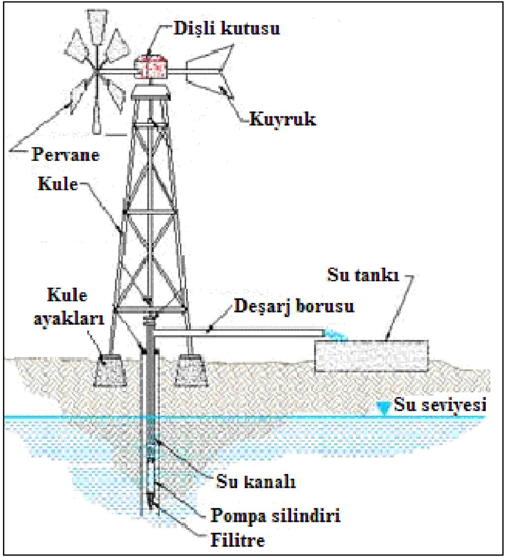 Rüzgar su çekme