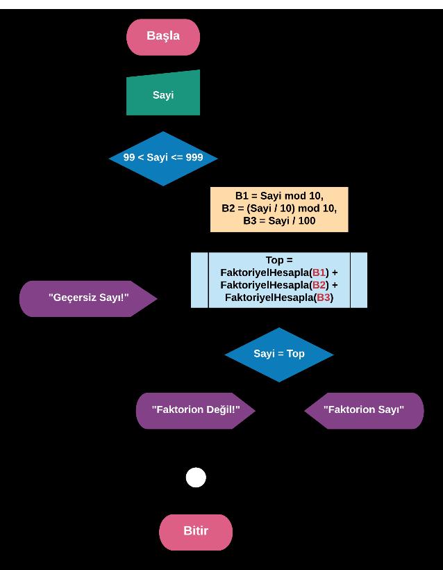 Klavyeden girilen üç basamaklı bir sayının Faktorion Sayı olup olmadığını bulan ve sonucu ekranda gösteren algoritmanın akış diyagramını çiziniz ve sözde kod