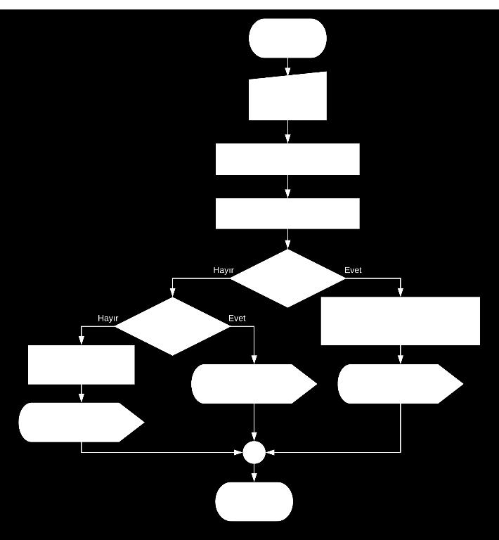 19. ax² + bx + c = 0 şeklinde verilen II. derece denklemin köklerini bulan ve sonucu ekranda gösteren algoritmanın akış diyagramını çiziniz ve sözde kod olarak yazınız.