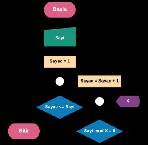 FOR Yapısı ile Çözüm PROGRAM Soru7 FOR X: 1 TO Sayi STEP 1 IF (Sayi mod X = 0) THEN PRINT X; IF