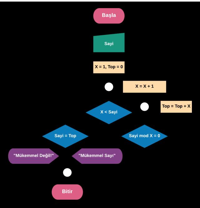 ; IF WHILE Yapısı ile Çözüm PROGRAM Soru9 SET Top = 0, X = 1; WHILE (X < Sayi) IF (Sayi mod X = 0) THEN Top = Top + X; IF X = X + 1; WHILE IF (Sayi = Top) THEN PRINT Mükemmel Sayı ; PRINT Mükemmel