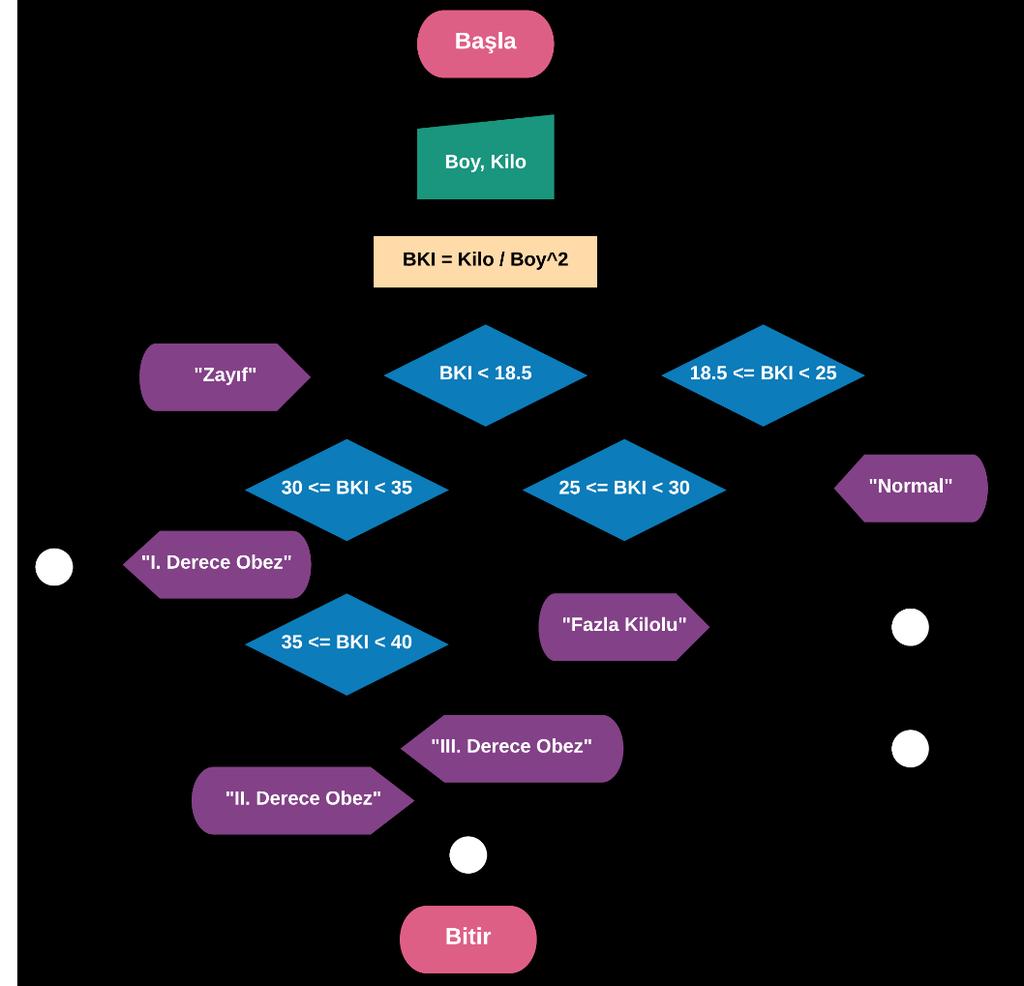 PROGRAM Soru14 READ Boy, Kilo; SET BKI = 0.0 BKI = Kilo / Boy^2; IF (BKI < 18.5) THEN PRINT Zayıf ; IF (BKI>=18.