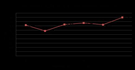 Grafik 4. Sürece göre kontrol değişkeni belirleme becerisi ortalama puanları Grafik 4 incelendiğinde başlangıçta yetersiz düzeyde olan becerilerinin son aşamada orta düzeye yükseldiği görülmektedir.