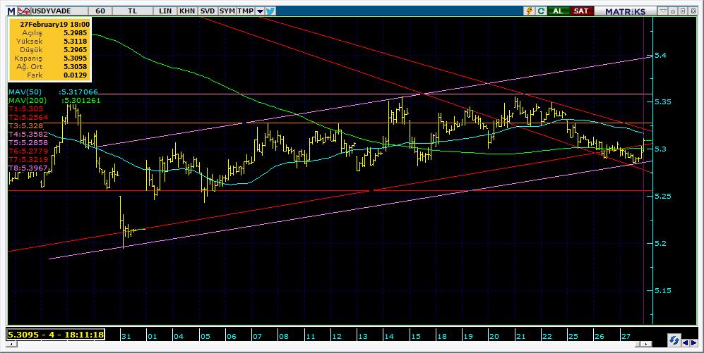 Vadeli Döviz Kontratı Teknik Analiz Görünümü Destek Direnç Seviyeleri ve Pivot Değeri Kodu Son Fiyat 1 Gün Pivot 1.Destek 2.Destek 1.Direnç 2.Direnç F_USDTRY0219 5.