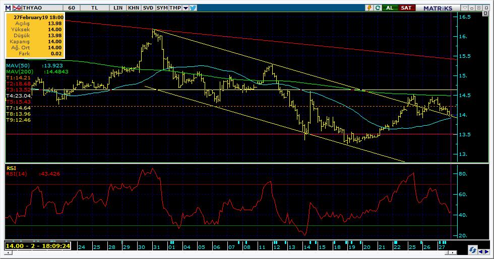 Şirketler Teknik Analiz Görünümü Türk Hava Yolları 6 Kodu Son 1G Değ. Yab. % 3A Ort.H Pivot 1.Destek 2.Destek 1.Direnç 2.Direnç THYAO 14.