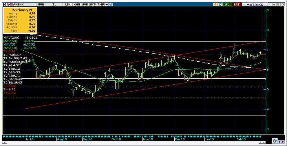 Şirketler Teknik Analiz Görünümü Akbank 8 Kodu Son 1G Değ. Yab. % 3A Ort.H Pivot 1.Destek 2.Destek 1.Direnç 2.Direnç AKBNK 6.78-1.