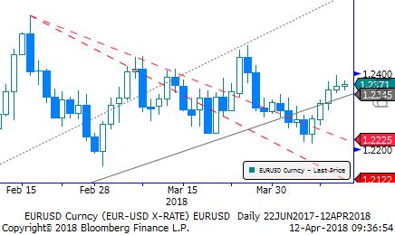 Eur/Usd & Altın Eur/Usd: Suriye konusunda tansiyonun yüksek olması Usd yi baskı altına alıyordu. Dolayısı ile tansiyonun düşmesi ile piyasa normal fiyatlama davranışına geri geri dönüyor.