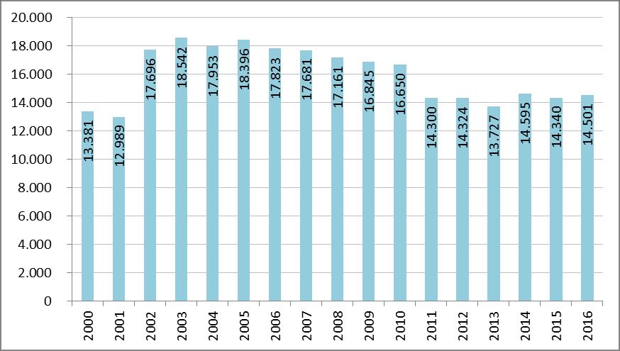 14- BALIKÇILIK 117 14.2- Balıkçılık Filosunun Kapasitesi Gösterge, deniz balıkları ve çevresi üzerindeki baskıya neden olduğu varsayılan, balıkçılık filosunun boyutu ve kapasitesinin ölçümüdür.