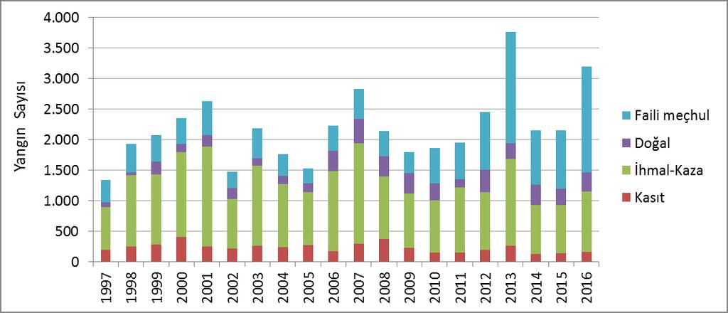 2016 yılında, bir önceki yıla göre çıkan yangın sayısında %48 artış olmuştur. Yanan orman alanı ise önceki yıla oranla %184 artmıştır.