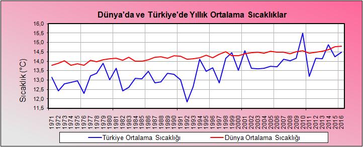 4- İKLİM DEĞİŞİKLİĞİ 35 4.6- Sıcaklık Gösterge, Türkiye ve dünyadaki yıllık ortalama sıcaklık değişimini göstermekte olup bir durum göstergesidir.
