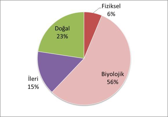 62 6- SU- ATIKSU 2002 yılında 145 olan toplam atıksu arıtma tesisi sayısı, 2016 yılı sonunda 881 e ulaşmıştır.