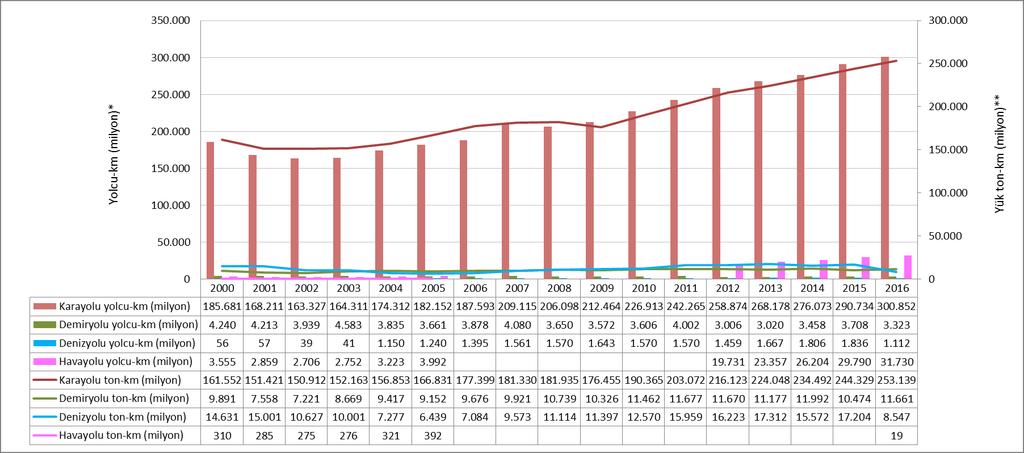 10- ALTYAPI VE ULAŞTIRMA GRAFİK 81- ULAŞIM YOLLARINA GÖRE YURT İÇİ YOLCU VE YÜK TAŞIMACILIĞI Kaynaklar: Ulaştırma, Denizcilik ve Haberleşme Bakanlığı, T.C. Devlet Demiryolları Genel Müdürlüğü.