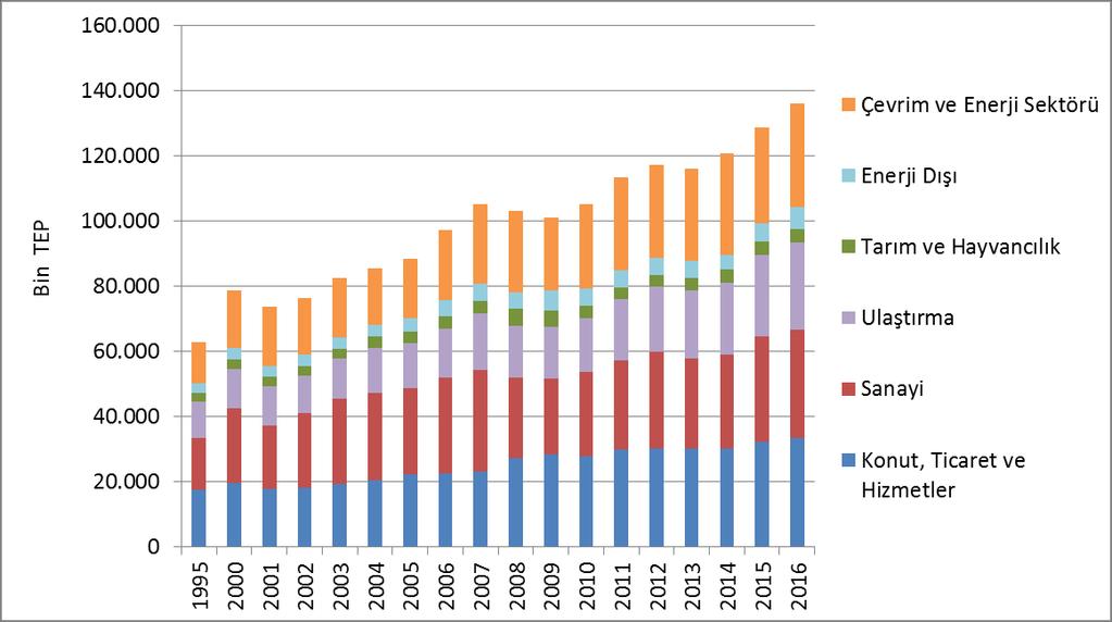 11- ENERJİ 95 11.1- Sektörlere Göre Toplam Enerji Tüketimi Gösterge, enerji tüketim seviyelerini tanımlayan bir itici güç göstergesidir. Türkiye de 2016 yılında toplam enerji tüketimi 135.