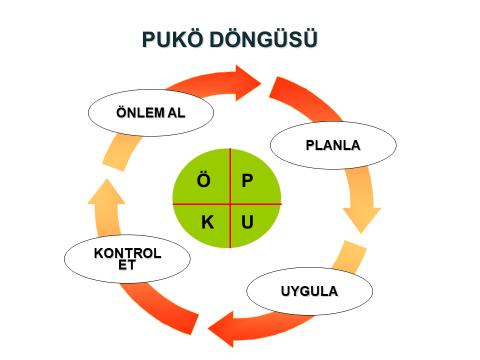 Planla- Uygula- Kontrol et- Önlem al (PUKÖ) Planla: riskleri ve fırsatları belirlenmek, kuruluşun İSG politikası uyarınca gerekli olan İSG hedefleri ve süreçleri oluşturmak; Uygula : Süreçlerin