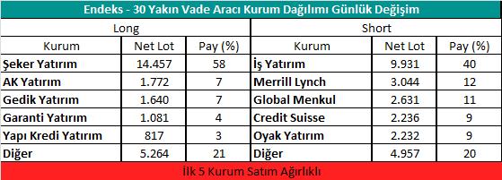 Gedik VİOP Sözleşme Kodu Puan Yüksek Düşük İşlem Miktarı İşlem Hacim i ENDEKS KONTRATLARI F_XU3219 28.2.219 125.6 124.75 1.23 % 1.52 126.45 123.