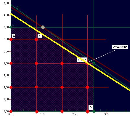 MODEL: Zmaks= 2X1+3X2 12X1+16X2 <= 71 4X1 <= 13 2X2 <= 17 POZİTİF DP İLE TAMSAYILI DP SONUÇLARI FARKLI.