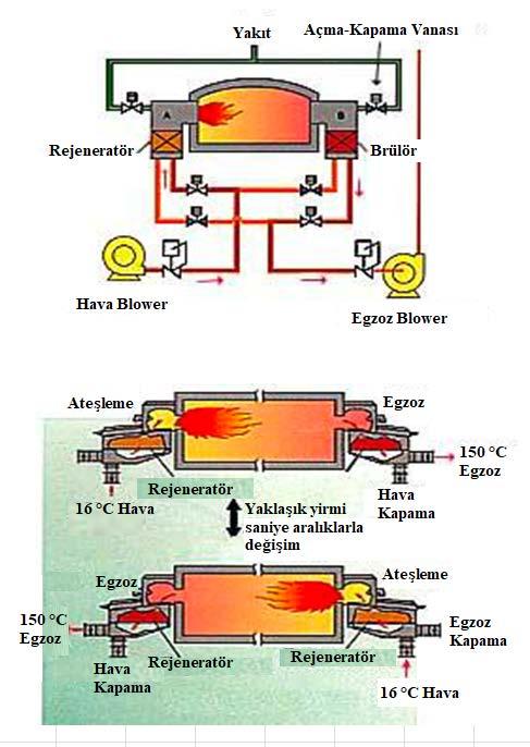 Şekil 2.3 Rejeneratif Brülör Mekanizması Şekil 2.3, rejeneratif brülör sistemi çalışma prensibi göstermektedir. İlk, A brülörü ateşleme (yanma) modundayken, ikinci B brülörü egzoz modundadır.