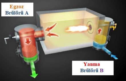 Takiben egzoz prosesinde atık ısının rejeneratörde geri kazanıldığı B brülöründe yanma gerçekleşirken A brülörü egzoz gibi çalışır ve ısıtılır.