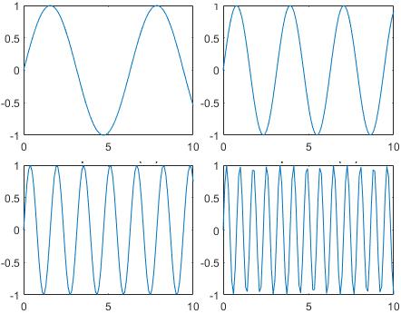 PROJE-62: Aynı grafik alanına matris halinde sinüs grafiklerini (alttaki şekle benzer) aşağıdaki aralıklarda çizdiren ve proje_62 isimli m-file dosyasına kayıt edilen bir MATLAB programı a)0 : pi