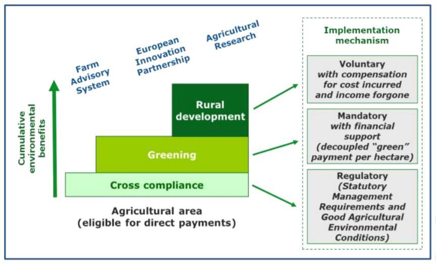 AB Tarım Politikası AB Ortak Tarım Politikası (OTP) 2013 yılından sonra iklim değişikliği ile ilgili politika araçlarında artış