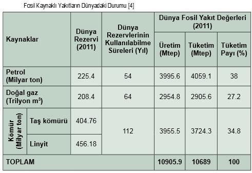 Dünya da fosil enerji kaynaklarına baktığımızda, rezervlerin yeterliliği açısından bir sorun yoktur.