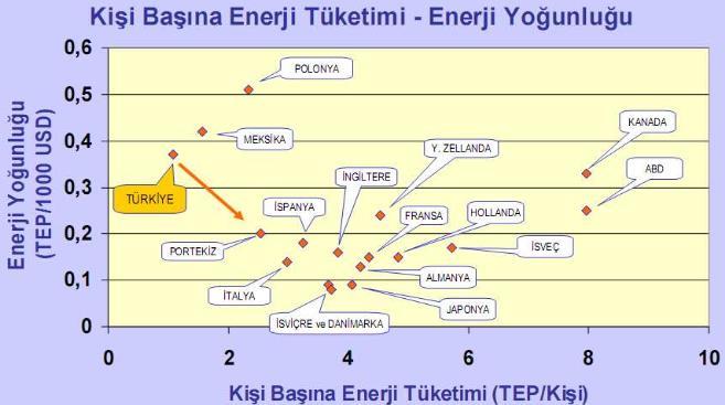 ENERJİ YOĞUNLUĞU NEDİR? Bir ekonominin enerji verimliliğinin yaygın bir ölçüsü Enerji Yoğunluğu dur.