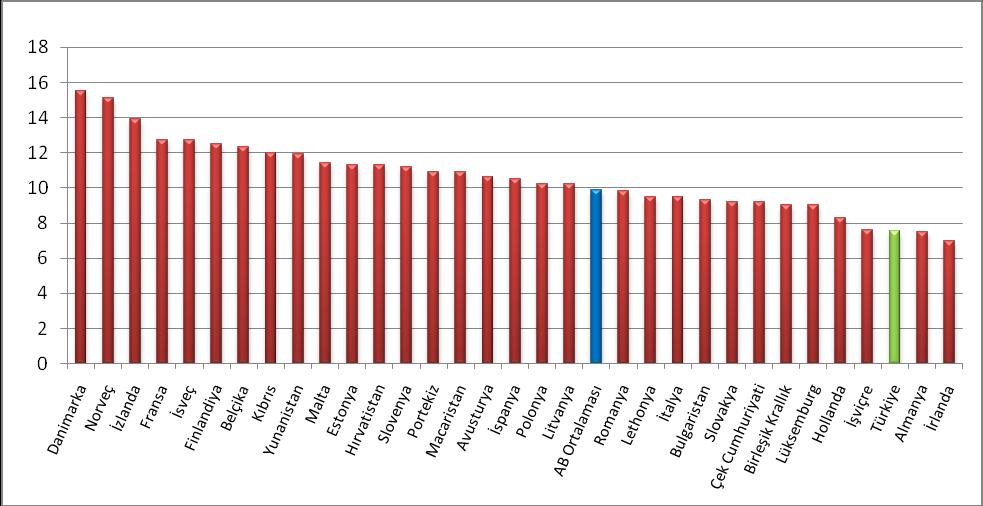 Grafik 11-2: Genel Devletin Çalışanlara Yaptığı Ödemelerin GSYH ye Oranı (%), Türkiye-AB Ülkeleri Karşılaştırması, 2017 Kaynak: Avrupa İstatistik Ofisi (Eurostat) 12 Toplam Vergi Gelirleri Vergiler,