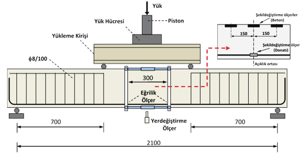 Kaan TÜRKER, Tamer BİROL, Altuğ YAVAŞ, Umut HASGÜL, Halit YAZICI en alt beton liflerindeki yerdeğiştirmeleri ölçecek şekilde ve 300 mm lik aralıkla yerleştirilmiştir.