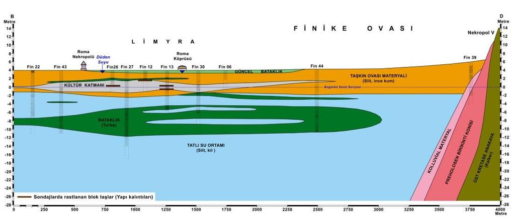 21 Şekil 14: Antik Limyra kenti güney bölümündeki sondaj