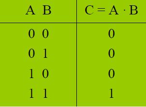 Temel İşlemler VE 0.0 = 0 0.