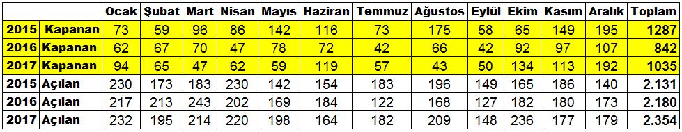 Sayfa 4 ÜYE SAYIMIZ 25.885 ADANA TİCARET ODASI ÜYE İSTATİSTİKLERİ 2017 yılı Aralık ayında toplam üye sayımız 26.821 oldu (re sen oda kaydı silinenler ile üye sayımız 25.885 dir.