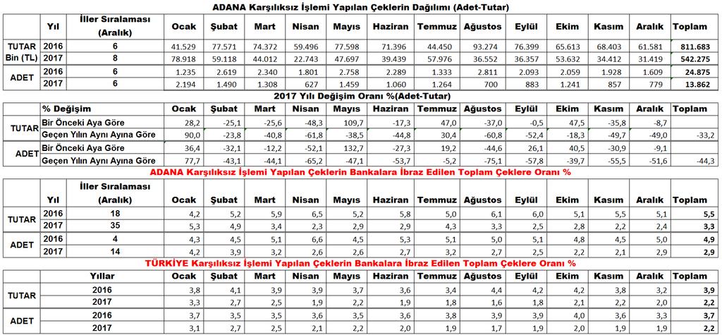 (Adet-Tutar) İller bazında ibrazında ödenen çek tutarında 2017 yılında Aralık ayında Adana ili 1 Milyar 266 milyon TL ile 14. sırada, 25 bin 829 adet ibrazında ödenen çek adedi ile de 8.