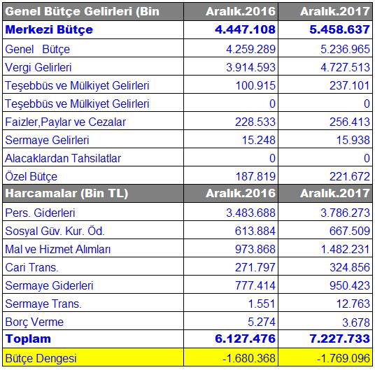 Resmi Gazete de yayınlanan 2017 yılı Ocak-Aralık ayı yatırım teşvik verilerine göre, sektörel bazda Adana ya enerji, hizmetler imalat, madencilik ve tarım sektöründen teşvikler açılmış olup, en fazla