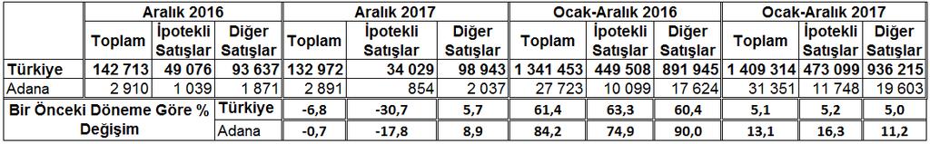 İlk satış-ikinci El Satış durumuna göre, satılan konutların %49,7 si ilk satış olup %50,3 ü ikinci el satış olarak gerçekleşmiştir.