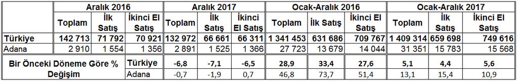 TR62 Bölgesi olan Adana-Mersin Tüketici Fiyatları Endeksi; 2017 yılı Aralık ayı itibariyle aylık yüzde 0,73, bir önceki yılın aynı döneminde ise (yıllık) ise yüzde 12,2 değişim gösterdi.