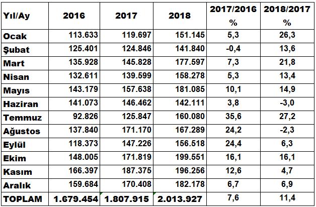 Adana İhracatın Aylara Göre Dağılımı (2017-2018) Bin $ Adana İhracatının Sektörlere Göre Dağılımı (2017-2018 Bin $) OCAK-ARALIK DÖNEMİNDE ADANA İHRACATI %11,4 ARTTI.