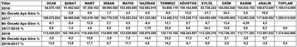 2018 yılı Aralık ayında, bir önceki aya göre yüzde 0,7 artış yaşandı. Bir önceki yıl yüzde yüzde 4,3 artmıştı.