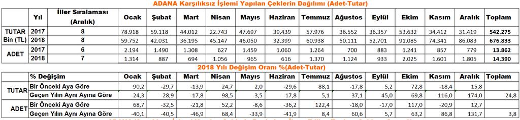 çek tutarında 2018 yılında Aralık ayında Adana ili 1 Milyar 777 milyon TL ile 9. sırada, 38 bin 742 adet ibrazında ödenen çek adedi ile de 8. sırada olduğu belirtildi.