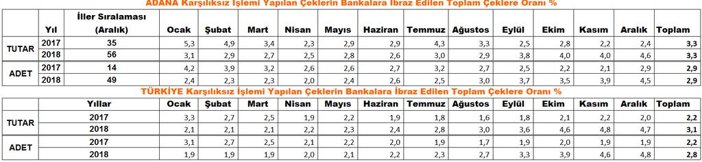 Aralık ayı itibariyle İbrazında ödenen çeklerin bir önceki yıla göre artış oranı incelendiğinde; çek adedinde %1, tutarında %0,4 azalış gerçekleşmişti.