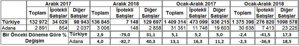 İlk Satış-İkinci El Satış Durumuna Göre Konut Satışları Aylara Göre Konut Satışları Dağılımı (2017-2018) Ocak-Aralık döneminde 2018 yılında bir önceki yıla göre toplam konut satışında yüzde 2,3