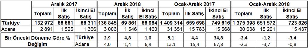 Yıllara Göre Konut Satışları Dağılımı (2010-2018) Kaynak : Türkiye İstatistik Kurumu FİYAT ENDEKSLERİ İstatistiki Bölge Sınıflaması na göre TR62 Bölgesi olan Adana-Mersin Tüketici Fiyatları Endeksi;